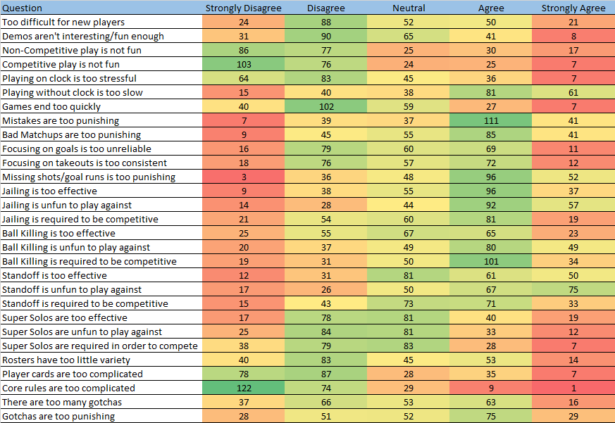 Void__Engineer's tweet photo. Here are the results from the #GuildBallFieldTest polling I did. Interesting data - people are generally happy with the game as a whole but a number of strategies are considered necessary evils. Dislike for Gotchas / mistake punishment, but game not considered too fast currently. https://t.co/v1sbSV8sji