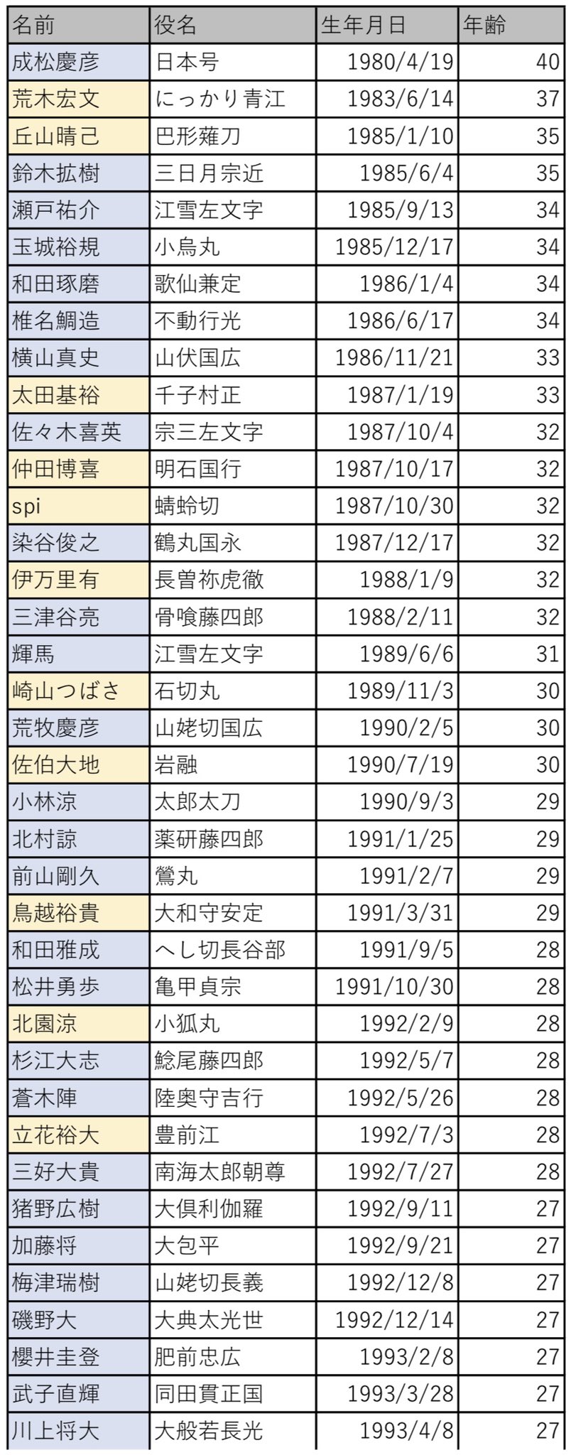 あお もう誰かやってそうやけど 大演練キャスト年齢 年8月11日時点 黄色がミュ 青がステです 刀剣乱舞 刀ミュ 刀ステ 大演練 T Co Pk1kvqp0qy Twitter