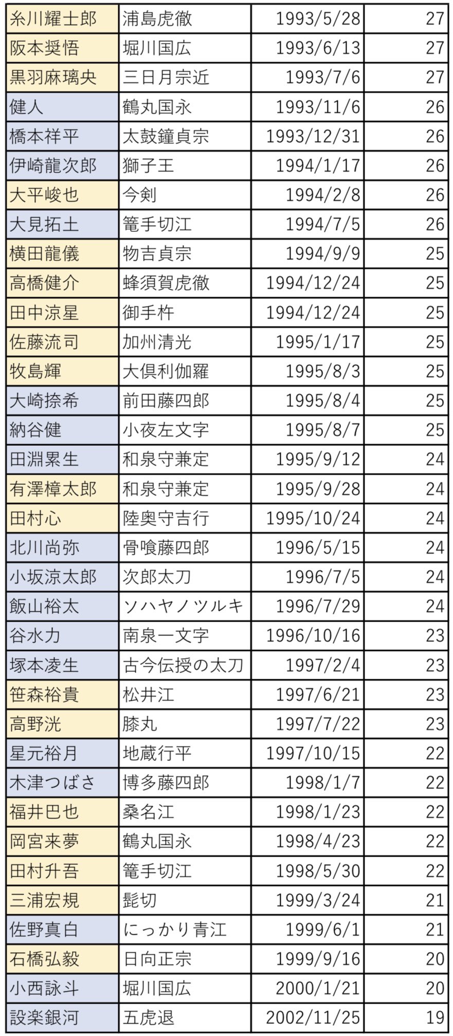あお もう誰かやってそうやけど 大演練キャスト年齢 年8月11日時点 黄色がミュ 青がステです 刀剣乱舞 刀ミュ 刀ステ 大演練 T Co Pk1kvqp0qy Twitter
