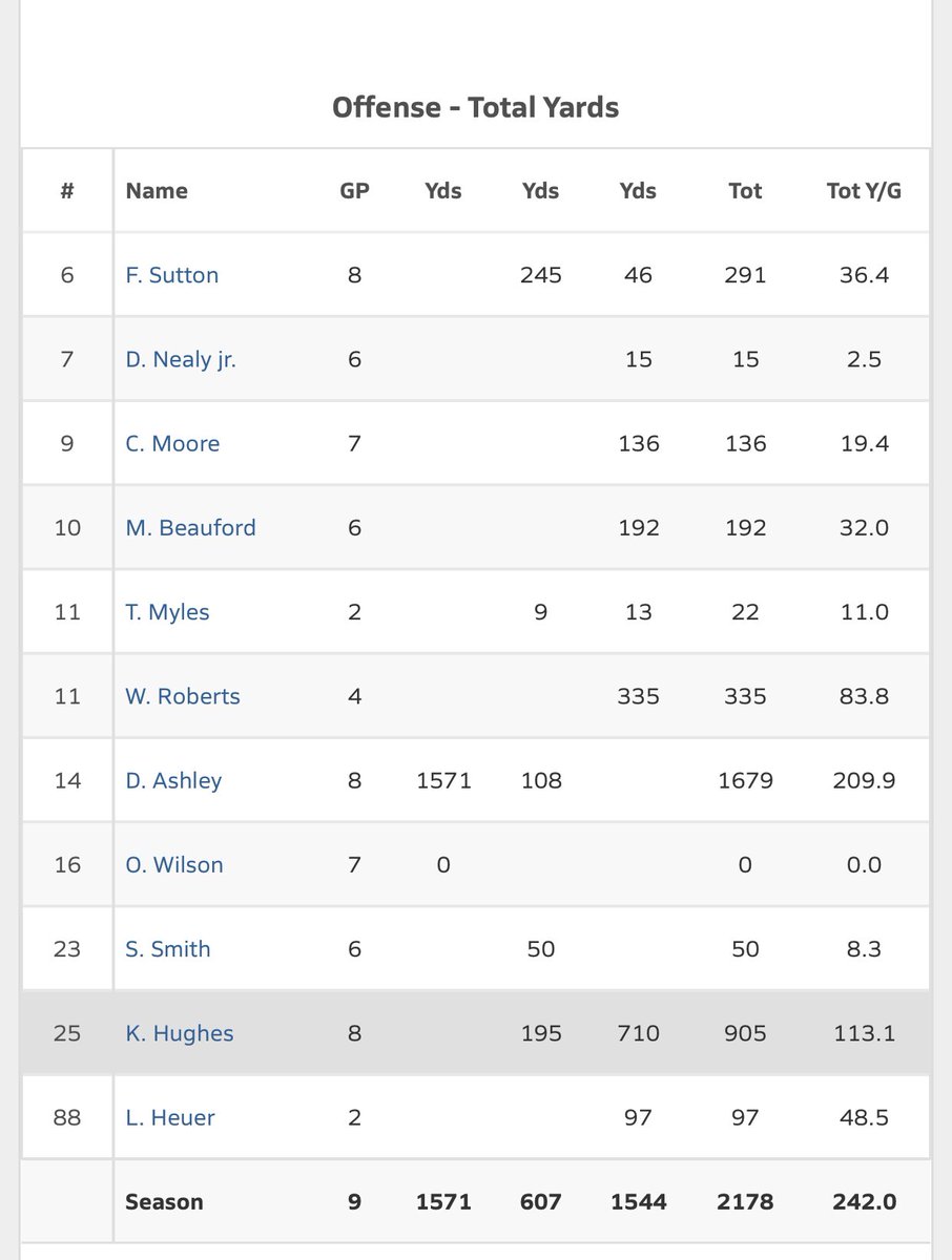 khughes_18's tweet photo. Ended my senior season with a bang check the stats https://t.co/HuUXqaMKmg