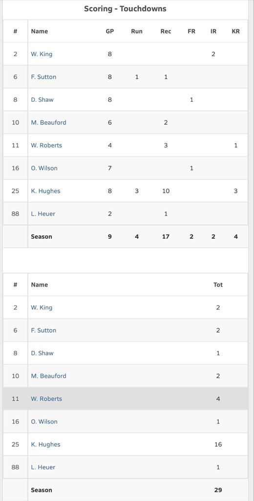 khughes_18's tweet photo. Ended my senior season with a bang check the stats https://t.co/J8tlAon8vj