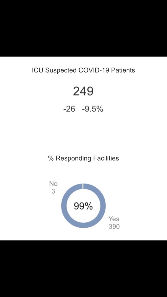90ft2home's tweet photo. California Health &amp; Human Services shows drops in hospital &amp; ICU cases and % as evidenced by negative figures:
Patients: -15, -0.4% 
ICU positive: -15, -1.3%
Why’s  CA still in lockdown #openCali https://t.co/HMdt8XDjAA