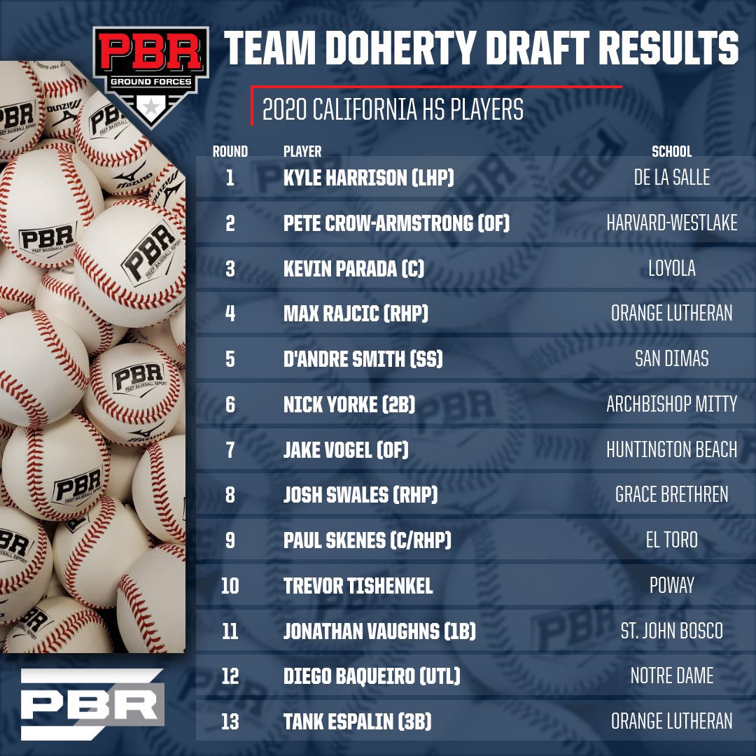 SteveDoherty643's tweet photo. 2020 @PBR_California #TeamDoherty Mock Draft Results #MLBDraft #MockDraft @petecrowarm @parada_kevin_ @maxrajcic @DAndreSmith04 @nickyorke2 @jakevogs_ @jswales_22 @PaulSkenes_15 @TrevorTishenkel @jonjonvaughns04 @tank_tespalin https://t.co/jkACUkJqQv