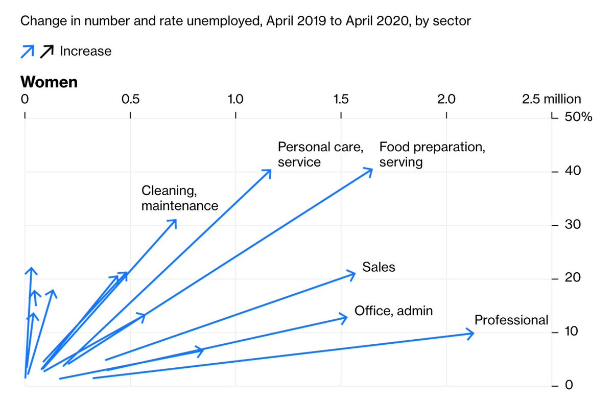 Employment losses in leisure and hospitality were particularly severe in April — the data show employment in this sector plunged by 7.7 million, or 47%. Employment in education and health services also took a nose dive, losing 2.5 million jobs  https://trib.al/grpj1KK 