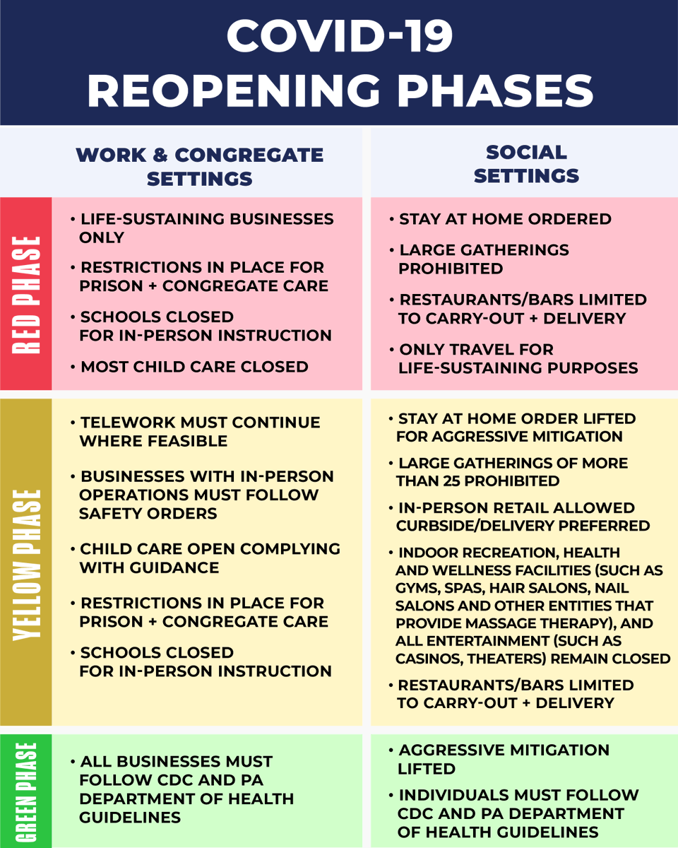 These 13 counties will move from the red to the yellow phase of reopening on Friday, May 15:
 
🔹Allegheny
🔹Armstrong
🔹Bedford
🔹Blair
🔹Butler
🔹Cambria
🔹Fayette
🔹Fulton
🔹Greene
🔹Indiana
🔹Somerset
🔹Washington
🔹Westmoreland 
 
Details: governor.pa.gov/plan-for-penns…