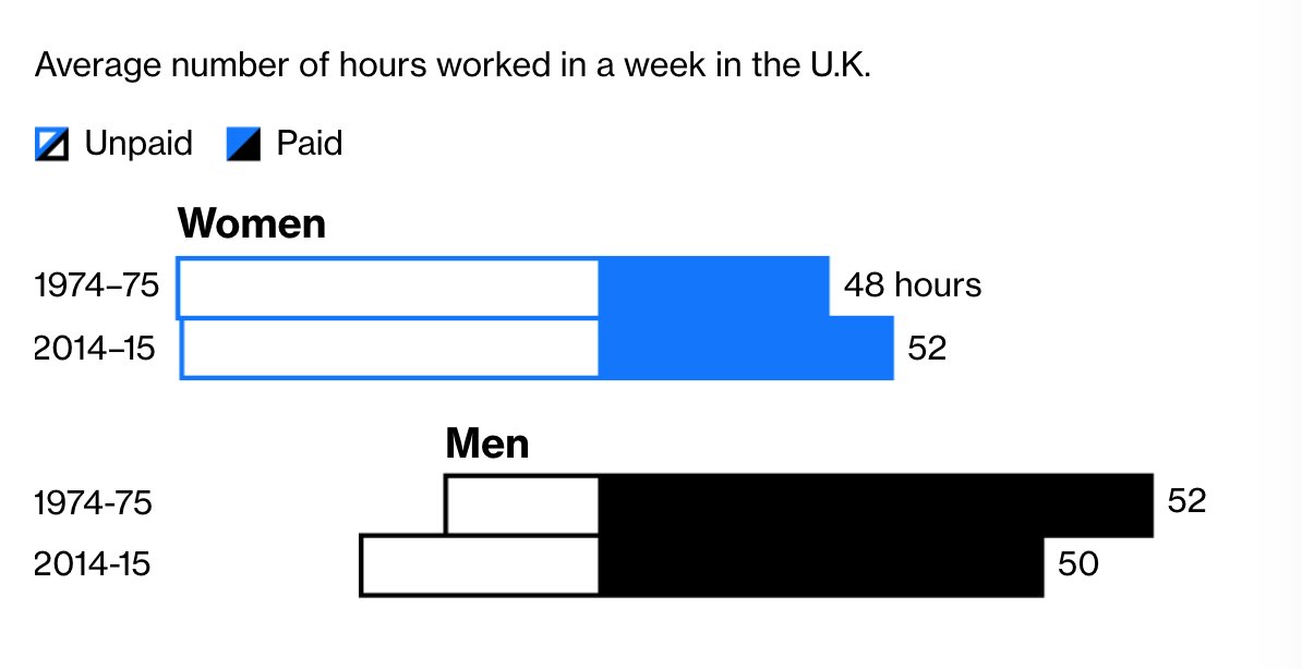Women are doing the same amount of housework they were doing in the 70s, but they’re also doing more paid work.When you include both paid and unpaid labor, men work about two hours less than women each week  https://trib.al/grpj1KK 