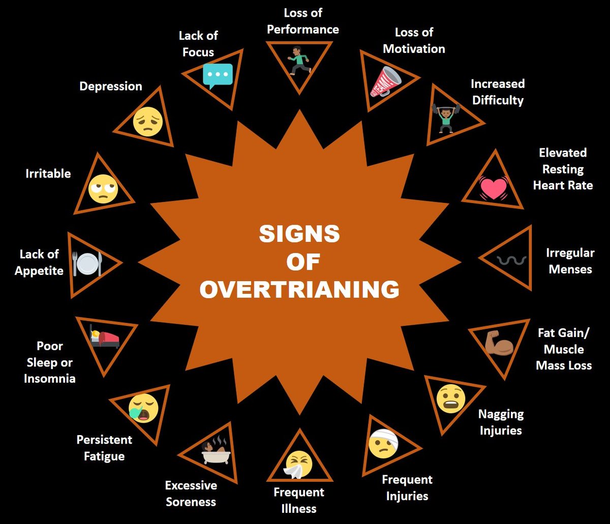 PUTPerformance's tweet photo. It is important to be able to identify when you are in a state of overtraining due to overreaching and/or under recovery. 
 
There are many signs of overtraining and inadequate recovery
 
#recovery #overtraining #BeATIGER #princetonathletics https://t.co/dyg9EsS9tI