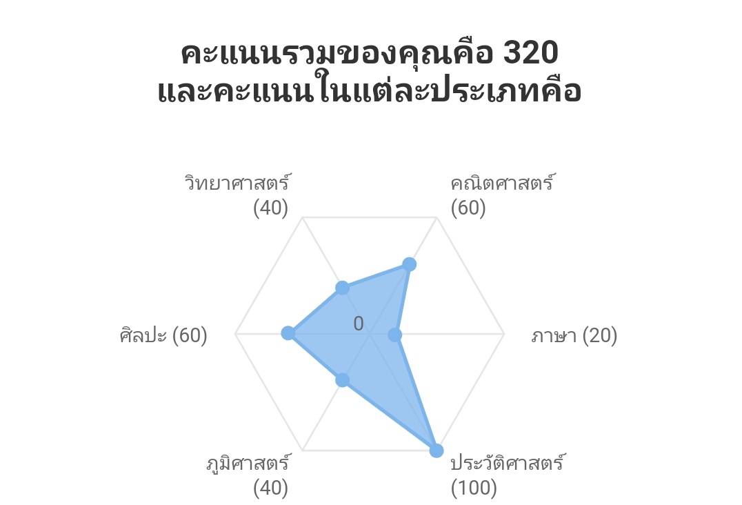 เด็กวิทย์คณิตกันคะแนนประวัติสากล555555