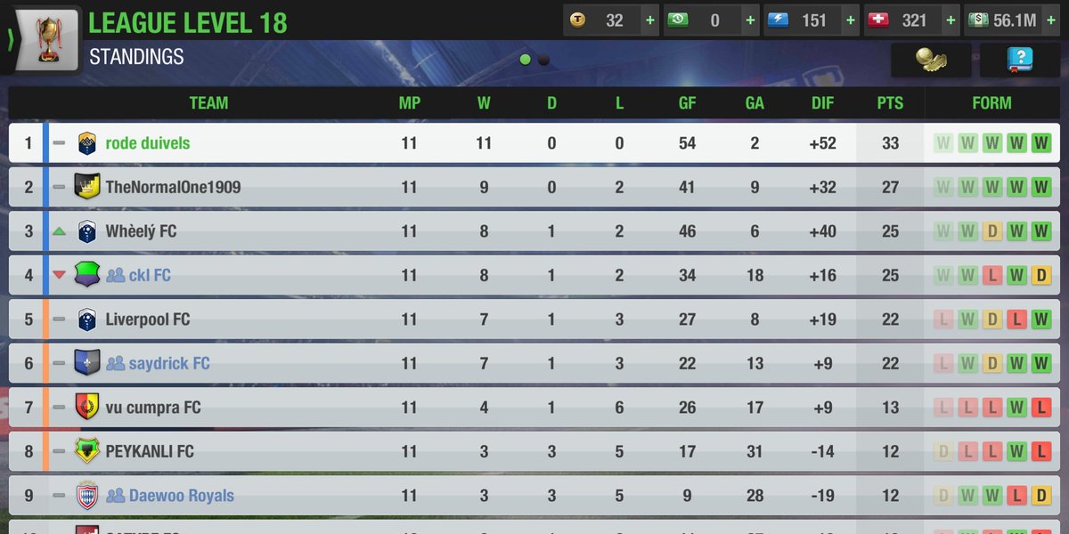 DuivelsRode's tweet photo. What a triumph from Rode Duivels this afternoon 10-0. Amazing performance from all my players. Still unbeaten in thé league and again at thé top of thé scoring list! https://t.co/L4cmZEfUHn