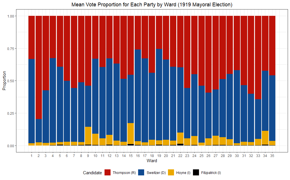 ChiElections's tweet photo. The #cityelectionsproject team at @virginia_tech has put together this visualization of voting in the 1919 mayoral election. Vote by ward, proportion vote for each major candidate, women vs. men by ward. 1/3 https://t.co/esS6SlrpeI