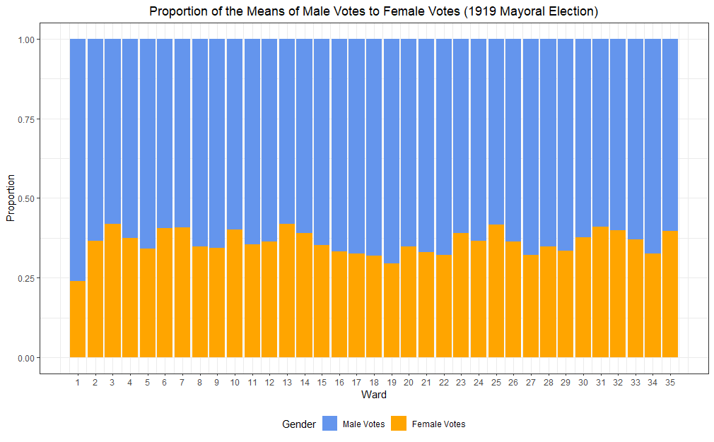 ChiElections's tweet photo. The #cityelectionsproject team at @virginia_tech has put together this visualization of voting in the 1919 mayoral election. Vote by ward, proportion vote for each major candidate, women vs. men by ward. 1/3 https://t.co/esS6SlrpeI
