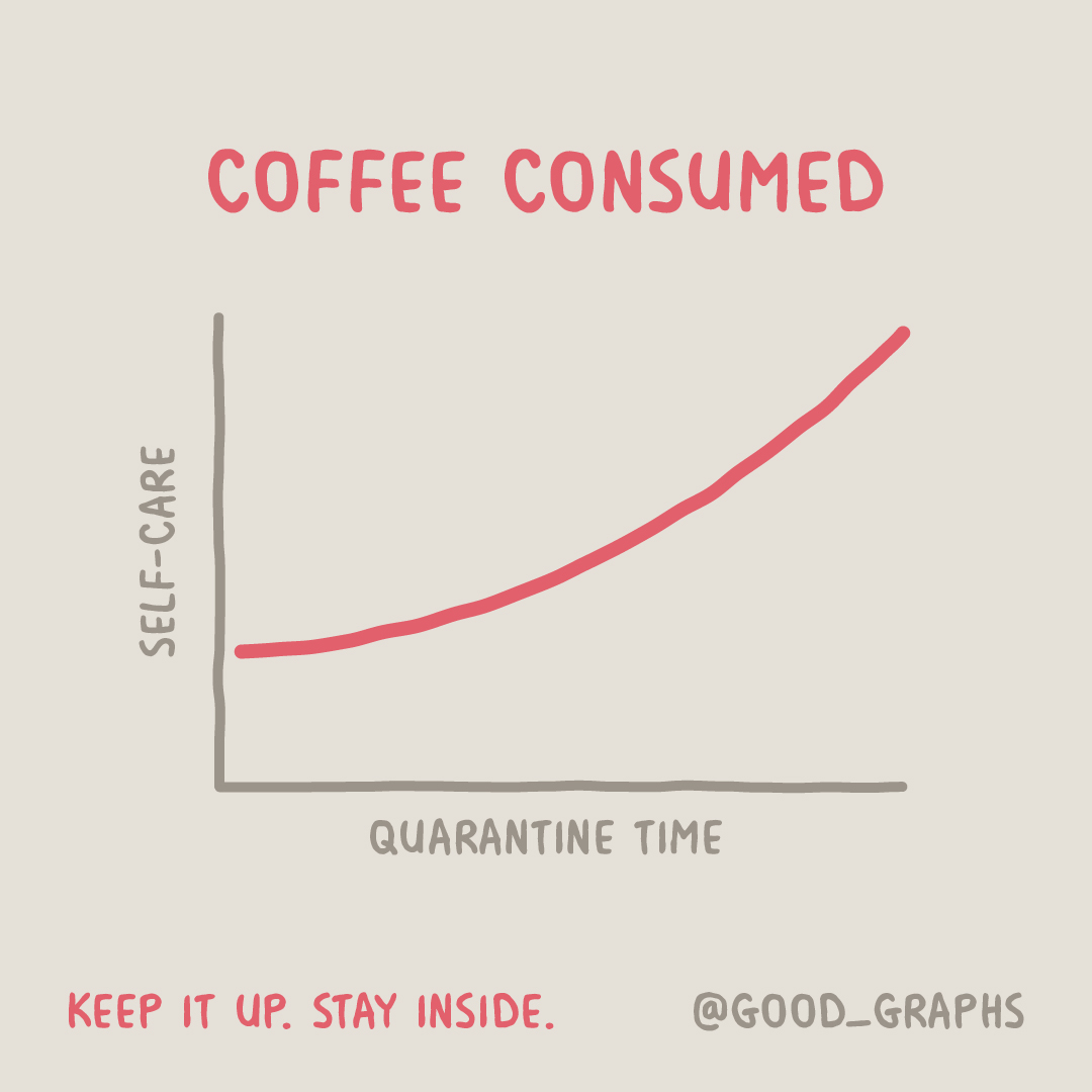 Good_Graphs's tweet photo. Who’s counting?

#good_graphs #goodgraphs #StayHome #StayInside #FlattenTheCurve #AloneTogether #StopTheSpread #Coronavirus #COVID19 #ViralKindness #SafeHands #coffee #selfcare #caffeine #dunkin @dunkindonuts @starbucks @foldgers #dalgona #dalgonacoffee https://t.co/3ydzyQv1Y4