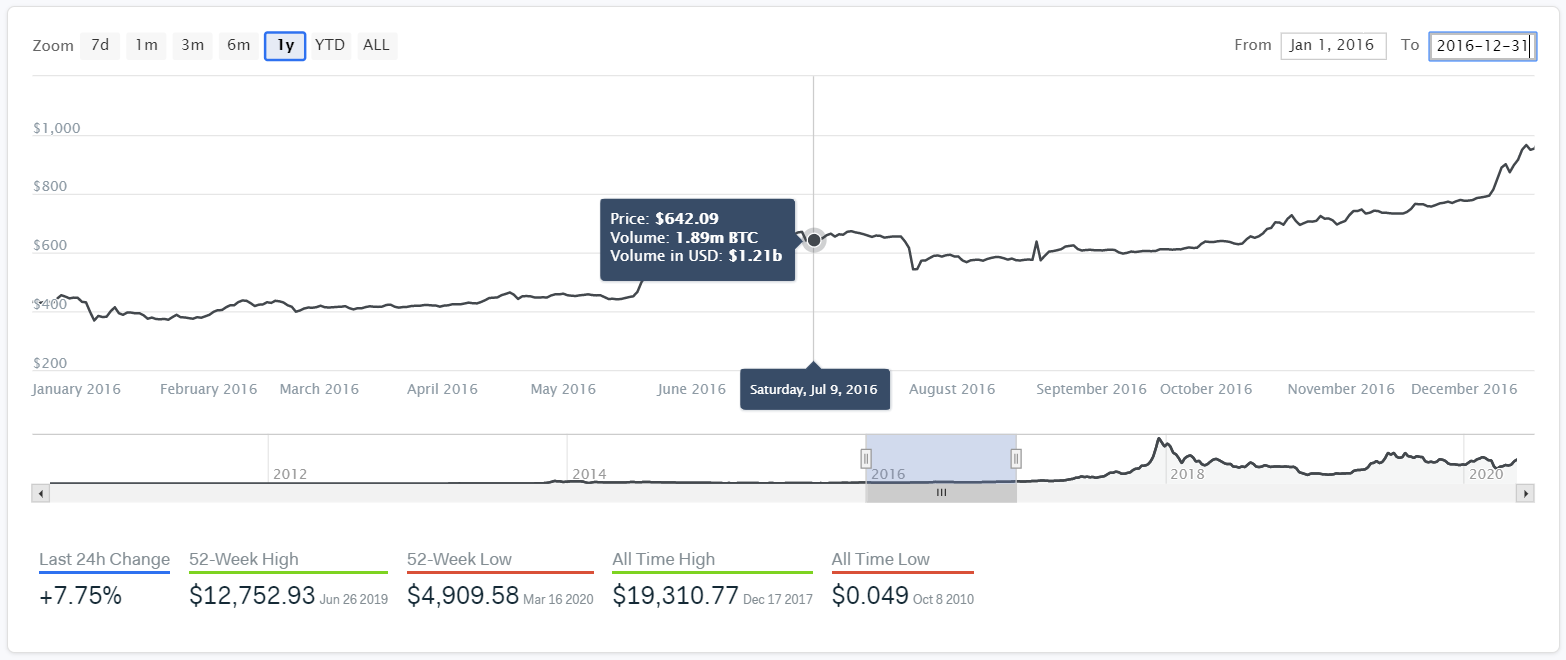 Bitcoin's Price Action Around Its 2016 Halving. (Source: IntoTheBlock)