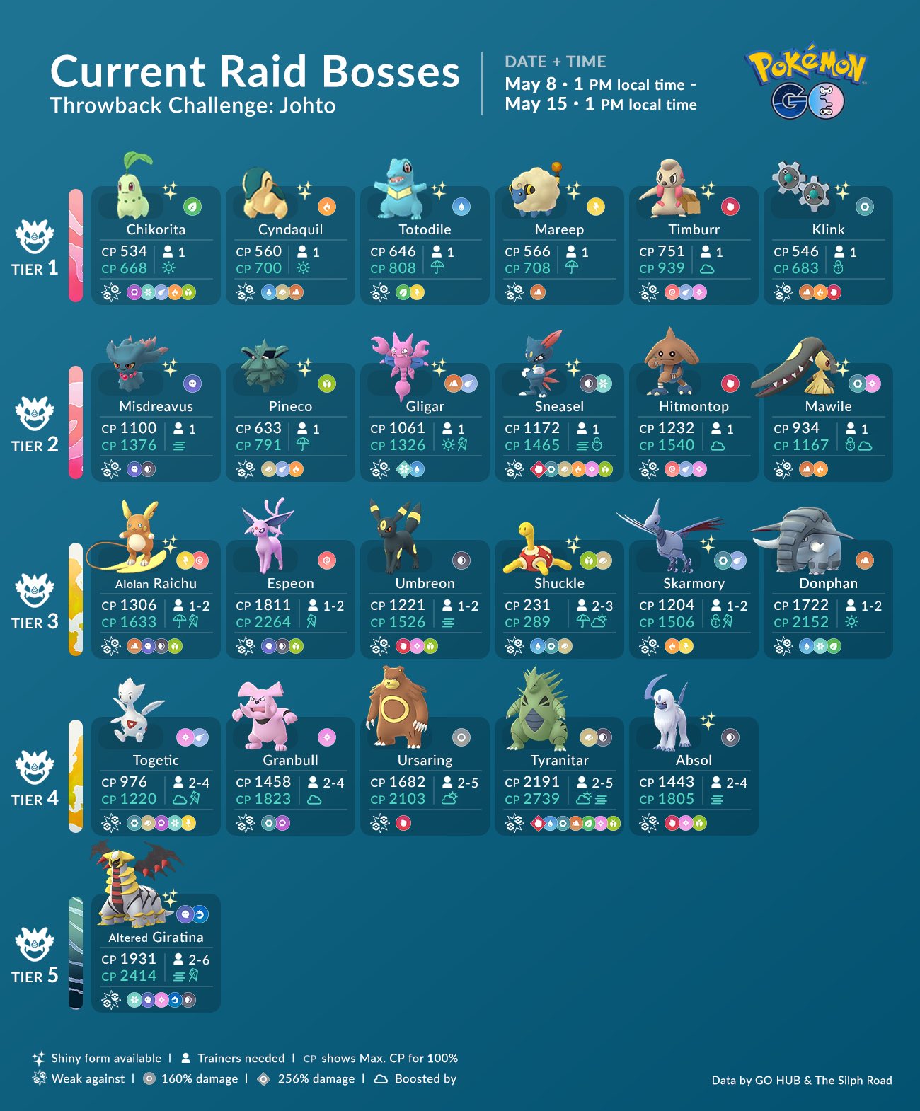 Pokemon Go Raids: remote raid from home, current raids and counters for the  Kanto Throwback Challenge