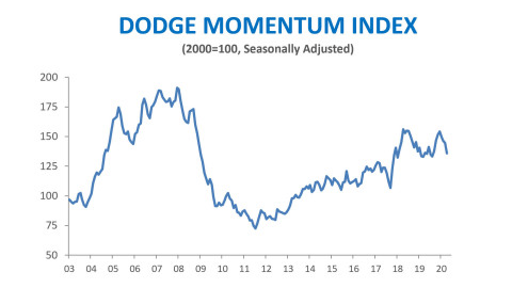 concreteinsider's tweet photo. The #DodgeData Momentum Index pulled back in April. A downshift in #construction planning sets the stage for an even weaker reading when May data comes out next month. #coronavirus #covid19 #economy https://t.co/nctlExUXm9 https://t.co/Y3wwWjGmT9