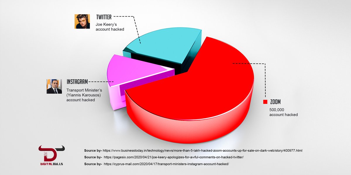 digitalbulls's tweet image. Intensity of cyber crimes has grown at an alarming rate during the lockdown.
#cybersecurity #digitalbulls #dataprivacy #dataprotection