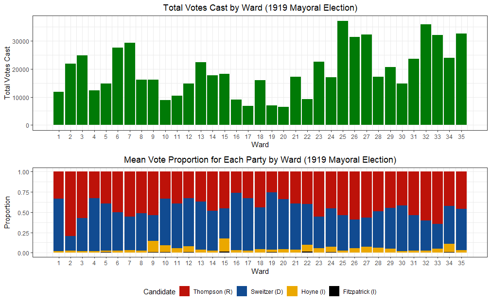 ChiElections's tweet photo. Here is racial demographics by ward, a pairing of total votes and candidate percentages by ward, gender breakdown by ward, and demographic breakdown by ward. 2/3 https://t.co/X9EPt7k34v