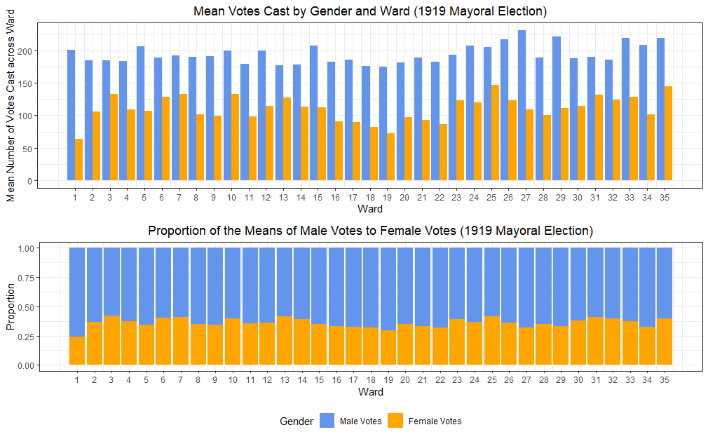 ChiElections's tweet photo. Here is racial demographics by ward, a pairing of total votes and candidate percentages by ward, gender breakdown by ward, and demographic breakdown by ward. 2/3 https://t.co/X9EPt7k34v
