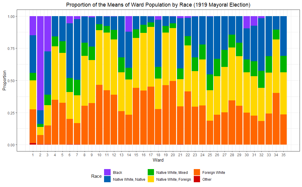 ChiElections's tweet photo. Here is racial demographics by ward, a pairing of total votes and candidate percentages by ward, gender breakdown by ward, and demographic breakdown by ward. 2/3 https://t.co/X9EPt7k34v