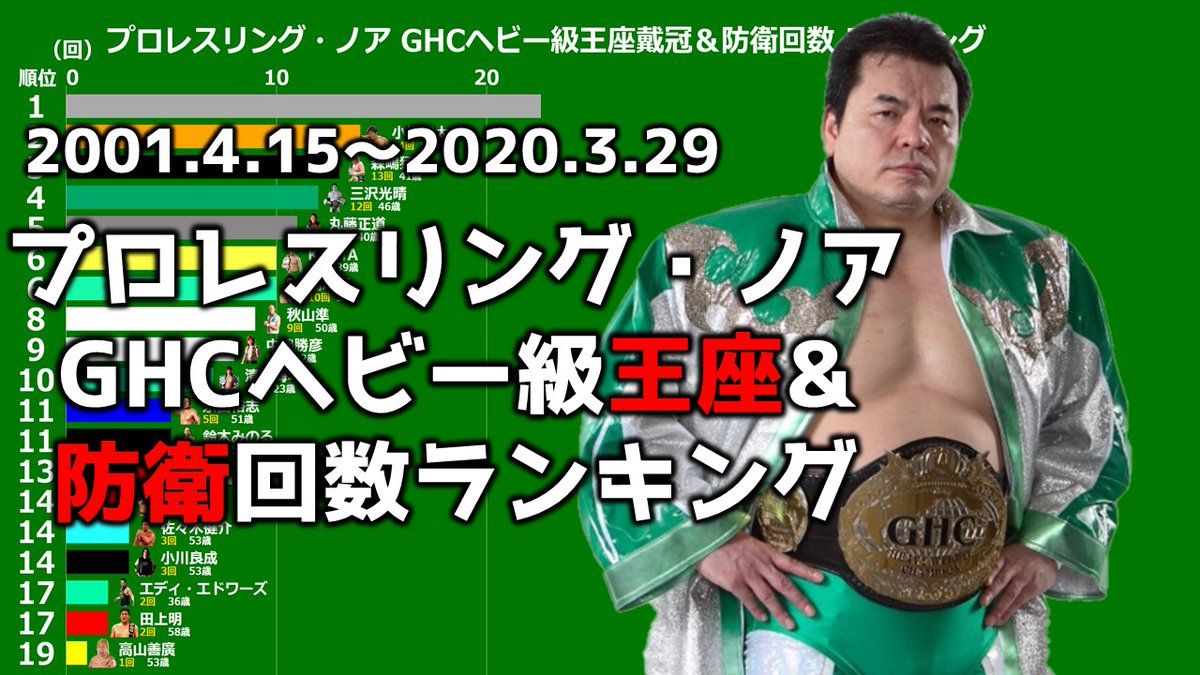 LabEntame's tweet photo. プロレスリング・ノアのGHCヘビー級王座戴冠＆防衛回数ランキング作りました。
三沢三晴、小橋建太、秋山準、清宮海斗など登場します。
https://t.co/QLmk6M7AVt https://t.co/nkFcJM551q