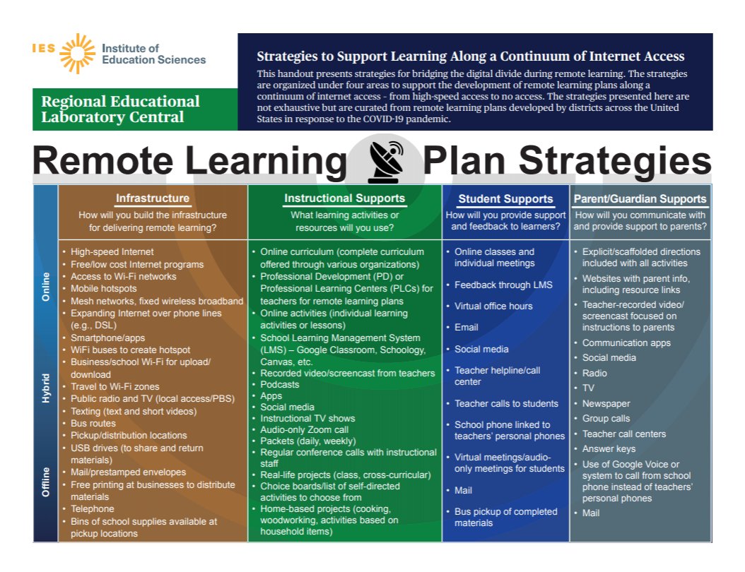 BD_Build's tweet image. MarzanoResearch: RT RELCentral: ICYMI, our new resource presents #remotelearning plan strategies curated from #onlinelearning plans employed by school districts across the United
States as a result of shifting to #virturallearning during the #COVID19 pan…