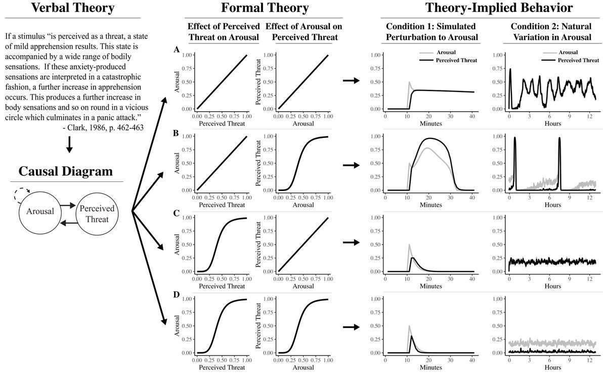 EikoFried's tweet image. A perk of formal theories is that they enable you to see what data your theory actually predicts. Doing this via intuition may not work well.

From our preprint (psyarxiv.com/ugz7y): 4 different ways to parameterize 1 verbal theory, all of which lead to very different data.