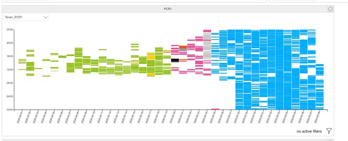 We rely heavily at UK Biocentre on liquid handling robots to automate the #Covid_19 testing process. As we switched on robots, tested, ramped up and moved to 24hr operations the rate of use has increased dramatically - as shown by our <a href="/Tecan_Talk/">Tecan</a> Introspect monitoring system.