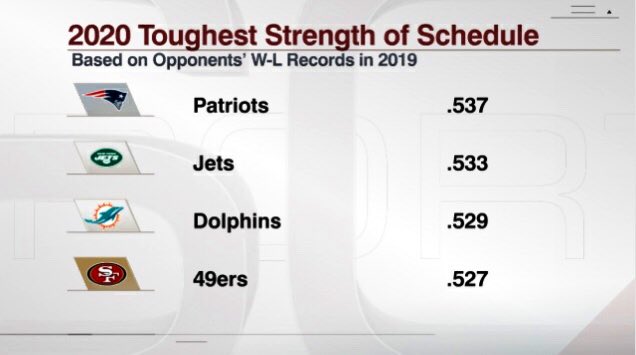 Dominicbenoit12's tweet photo. @beauboggs12 Brady leaves and we get the hardest schedule 😑#PatsNationBoieeeee https://t.co/ehnzSVQflQ