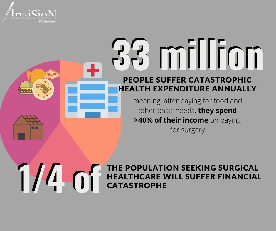 More than a quarter of patients undergoing surgery will end up suffering financial catastrophe.

#InciSioNPakistan #LancetCommission #GlobalSurgeryPakistan #GlobalSurgery #TheFutureoftheOR  #safesurgery #Surgery4UHC #InciSioN #Pakistan #studentsforglobalhealth #HealthDisparities
