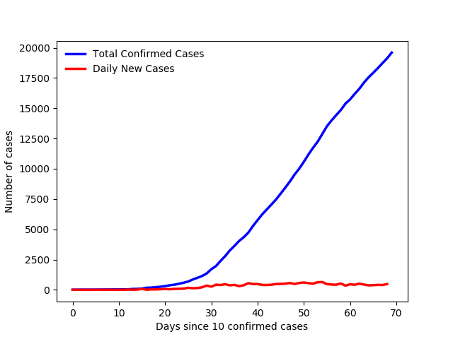 CovidOntario's tweet photo. There are 19598 confirmed positive cases of COVID-19 in Ontario. 13990 resolved, 1540 deceased, 1028 hospitalized, 213 in ICU. #CoronavirusOntario #COVID19Ontario #COVID19ON #COVIDCanada https://t.co/eKxwRthbUe