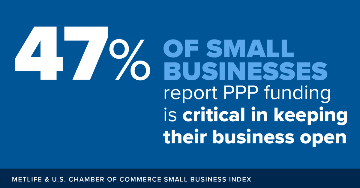 USChamber's tweet photo. Nearly half of small businesses report that #PPPloan funding is critical in keeping their doors open. For more on the #COVID19 impact on #SmallBiz, check out our most recent poll with @MetLife: https://t.co/PaVZrW4HdS https://t.co/xN3LbwSEtD