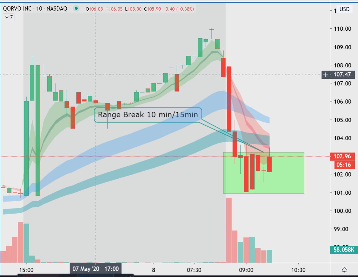 ripster47's tweet photo. $QRVO #rangebreak
Range breaks over $103 should see nice move rest of day
Stops in such setups are low of range mostly in this case 101 if trading equity https://t.co/c6WG9i74gF