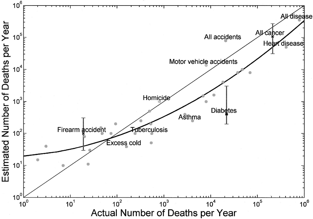 luismmiller's tweet photo. Más sobre percepción del riesgo. Este gráfico clásico muestra de qué es más probable que muramos y de qué es lo que creemos que es más probable morir. Sobreestimamos morir de un accidente o asesinados, mientras que infraestimamos muchas enfermedades comunes. https://t.co/VZmGIPz9lo