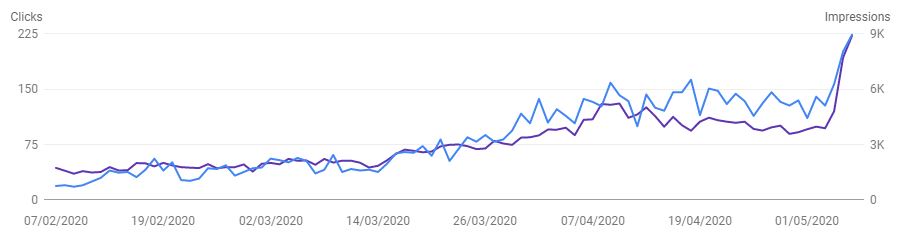 indigoextra's tweet image. On 4 May #Google did a major #SearchEngineAlgorithm update. Having reviewed 20 sites we do #SEOcampaigns for, I'm delighted that most have seen significant boosts to their position on Google. My conclusion: True quality, in-depth and engaging content is more crucial than ever.