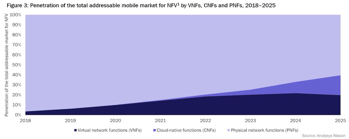 Thank you, <a href="/VerizonBusiness/">Verizon Business</a> and Beth Cohen for a great webinar on how the company is using open source software to help drive innovation. Very realistic view as to when and how containers will usurp VMs. Our view from a recent digital infra forecast by <a href="/GorkemYigitAM/">Gorkem Yigit</a>