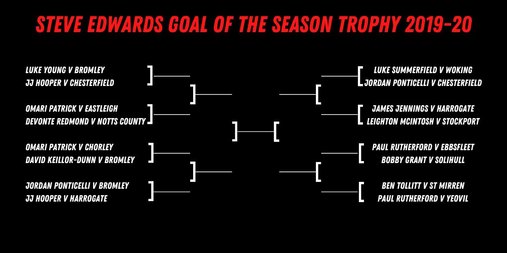 Wrexham AFC (@wrexham_afc) on Twitter photo Here's the fixture list for the Steve Edwards Goal of the Season Award, we start with JJ Hooper v Luke Young tomorrow with <a href="/8Lukeyoung/">Luke Young</a> defending his title! 🏆
🔴⚪️ #WxmAFC Here's the fixture list for the Steve Edwards Goal of the Season Award, we start with JJ Hooper v Luke Young tomorrow with <a href="/8Lukeyoung/">Luke Young</a> defending his title! 🏆
🔴⚪️ #WxmAFC