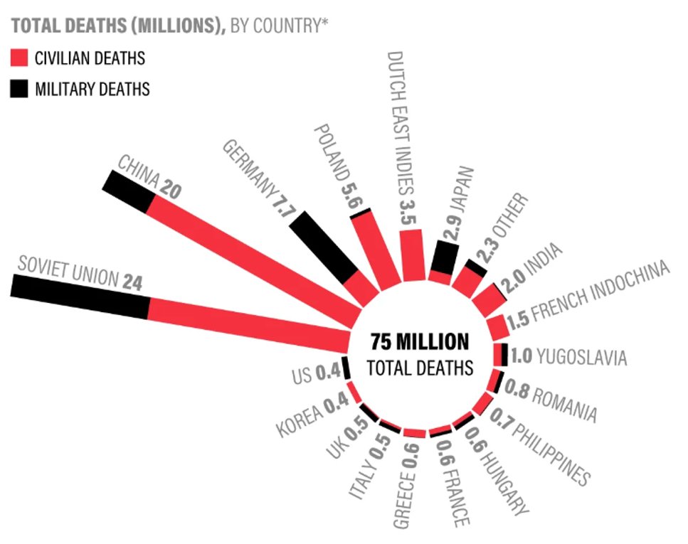 Количество убитых по странам во 2 мировой войне. Потери стран во 2 мировой войне таблица. Количество погибших во 2 мировой войне по странам. Потери 2 мировой войны таблица. Потери стран в войнах.