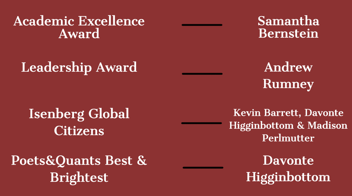 McCormackUMass's tweet photo. #McCormackProud of all our senior @IsenbergUMass Leadership Award winners #Isenberg2020
https://t.co/ZmSIywN0Dz https://t.co/o65RRaXOGR