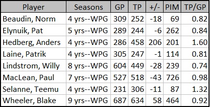 WpgJetsStats's tweet photo. To help you in your voting here are the 8 advancing #AllTimeJets #RW stats (in alphabetical order) to help with your voting-#GoJetsGo #AllTimeJetsRW #AllTime7-No #Yotes or #Thrashers stats included! https://t.co/FHu2zRZoma