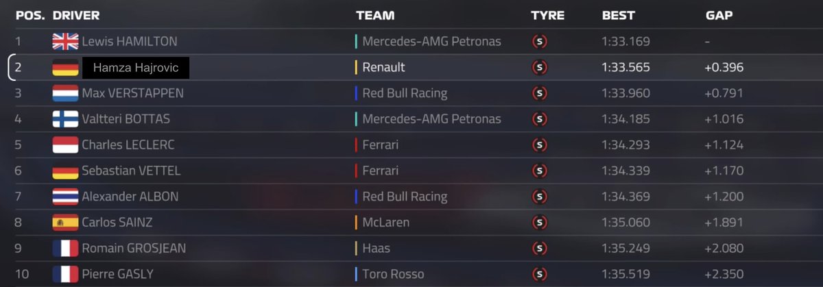 Formula1News7's tweet photo. Hamilton on pole! The Hawk messes up the first sector - P2 for him.
Gasly on P10. https://t.co/sFq5m4Etx3