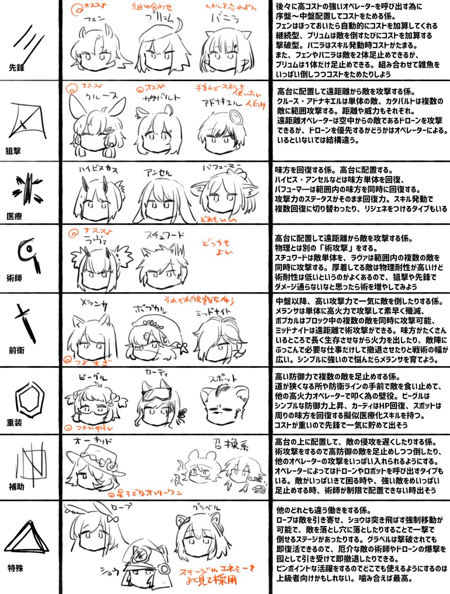 アークナイツのことを説明したかったけどできあがってからこれチュートリアルで全部言ってるよなってなったやつ 