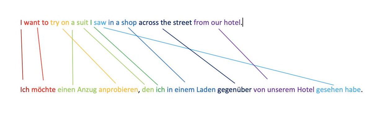 LanguageCrawler's tweet photo. German, Chinese, Japanese and Finnish morpheme maps from Reddit https://t.co/iegWlHU65N