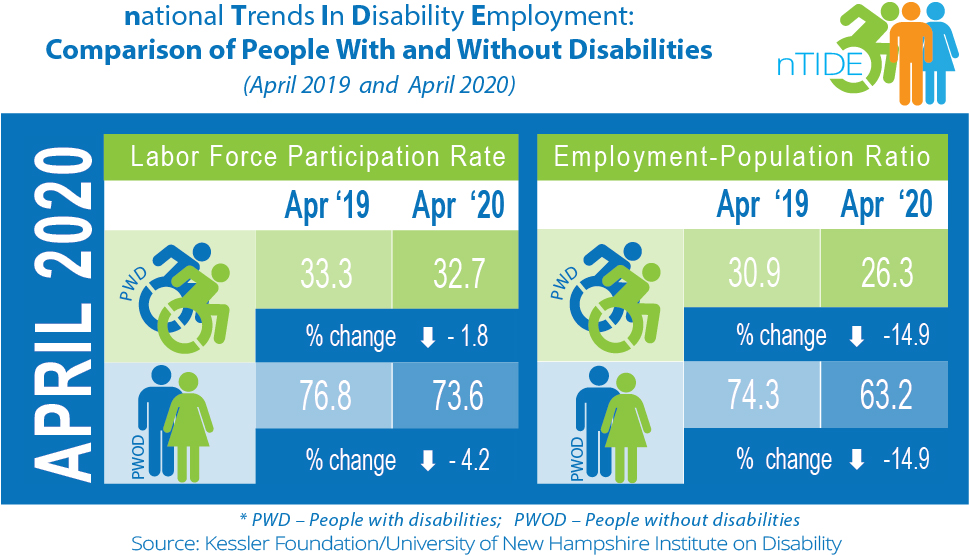 Kessler Foundation (@kesslerfdn) on Twitter photo #nTIDE #April 2020 #Jobs Report: As the #COVIDRecession deepens, nearly 1 million more people with disabilities are not working compared to March, according to today’s National Trends in Disability #Employment. Read more kesslerfoundation.org/press-release/…
#COVID19 #KesslerFoundation <a href="/UNHIOD/">Institute on Disability</a> #nTIDE #April 2020 #Jobs Report: As the #COVIDRecession deepens, nearly 1 million more people with disabilities are not working compared to March, according to today’s National Trends in Disability #Employment. Read more kesslerfoundation.org/press-release/…
#COVID19 #KesslerFoundation <a href="/UNHIOD/">Institute on Disability</a>