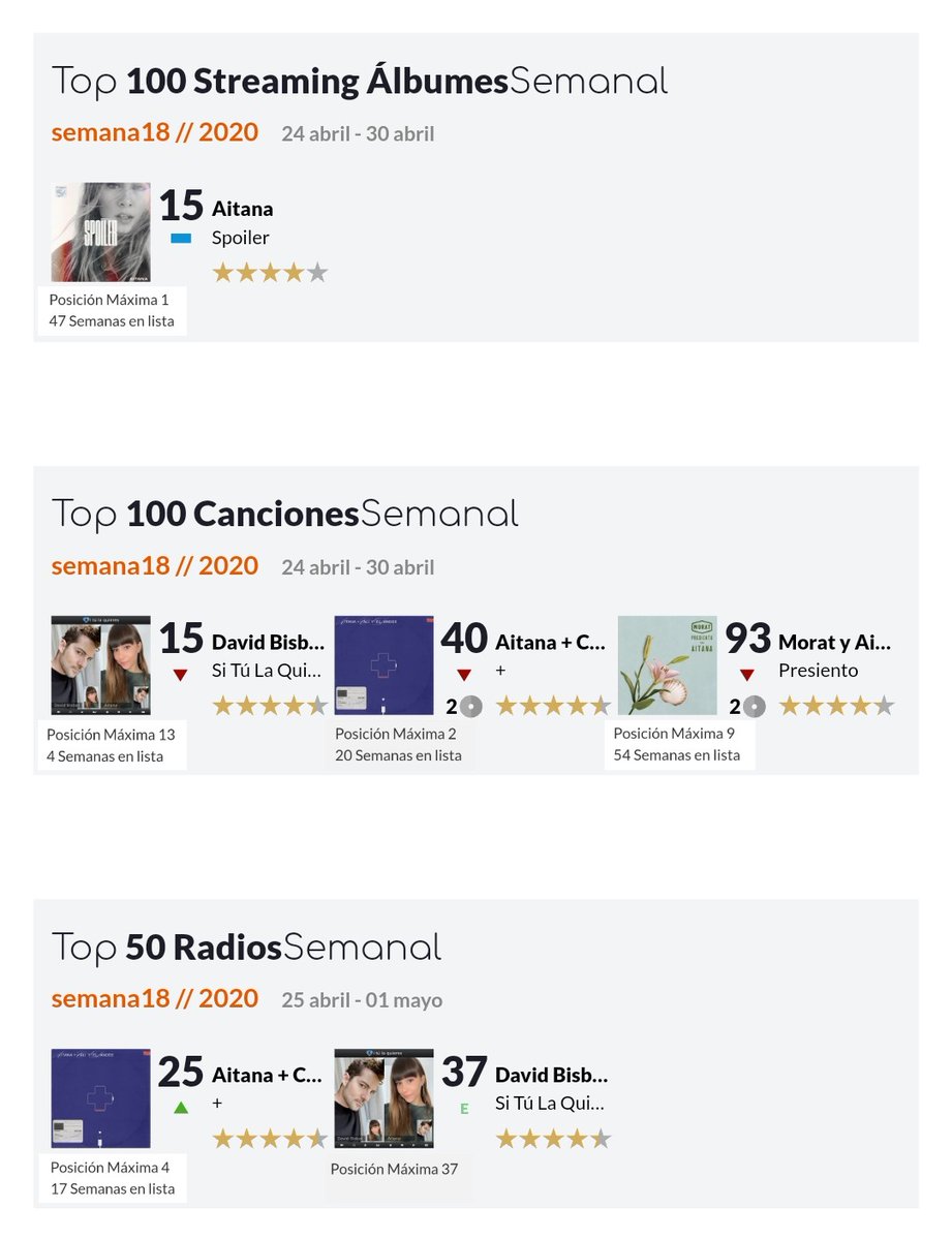 AitanaLatinoA's tweet photo. Que viva la música... La tuya Aitana 🔝 📀💿 ▶ ➕ #Aitana #SPOILER #AitanaSPOILER #MoodAitaner #TopÁlbumes #TopStreamingÁlbumes #TopCanciones #TopRadios @Aitanax https://t.co/wSRbIhGqEb