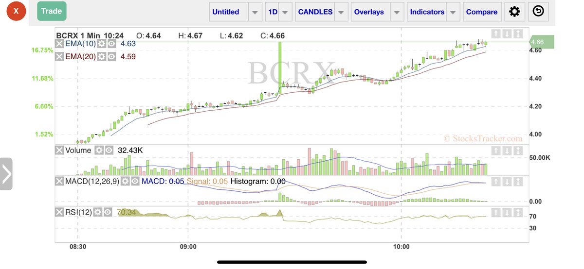MoeMoney360's tweet image. $BCRX what a beautiful picture.....you don’t see these too often like thissssss...📈...but when you dooooooo...ohh weeeeeeee.... 
#BioCryst 💰