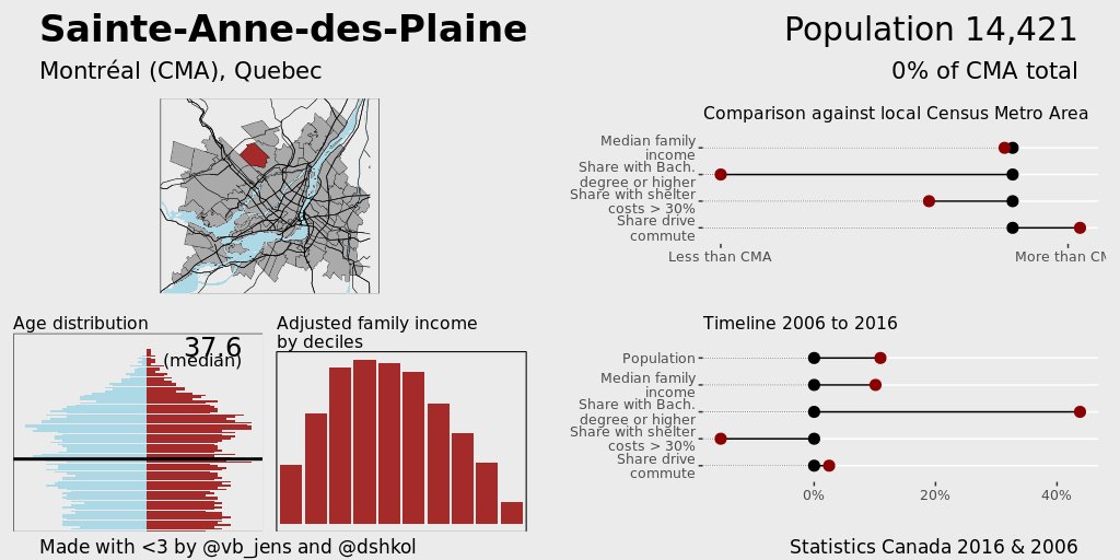 EveryCityCanada's tweet photo. Sainte-Anne-des-Plaines, Population 14,421 https://t.co/HZo3S3ChFC