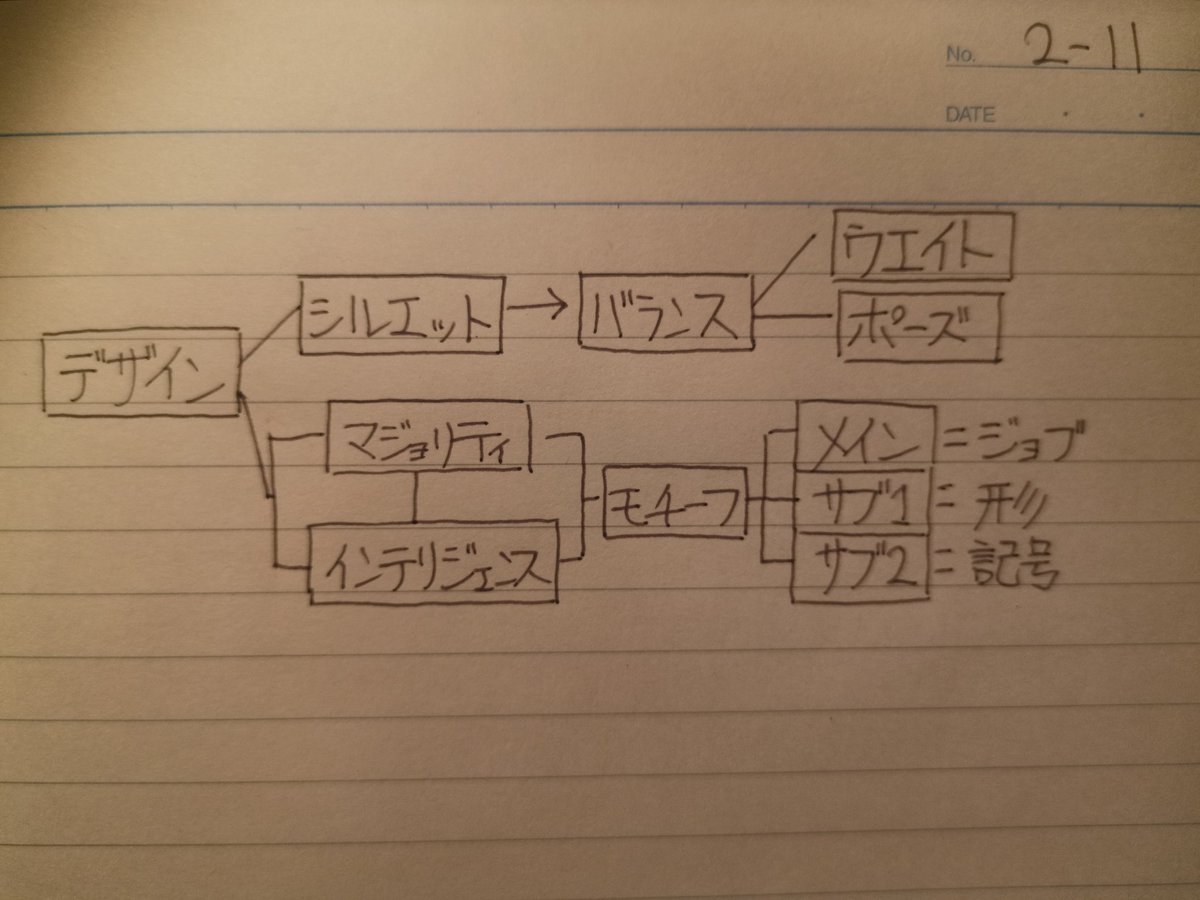 ダテナオト イラスト解体新書 ２４刷 好評発売中 僕の考えるデザインの構成図