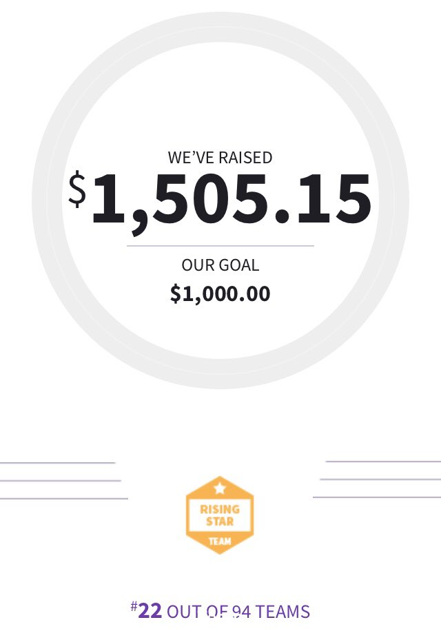 DSTBakersfield's tweet photo. We exceeded our Relay For Life fundraising goal 🎉 A heartfelt virtual hug and a huge THANK YOU to all who supported our efforts to help the #Bakersfield @AmericanCancer Society’s efforts. Every dollar counts. Our team was ranked 22 out of 94. #DST1913 #DSTFWR #CommunityService https://t.co/gZmdD7DMEb