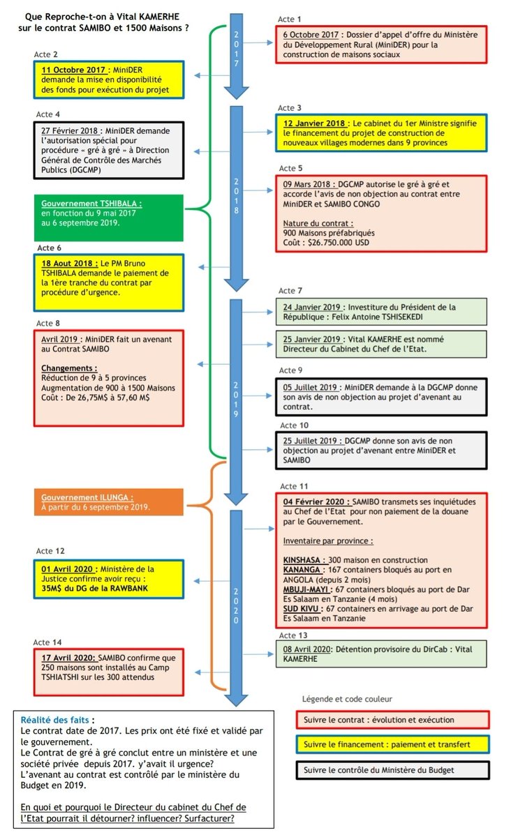 odrdcongo's tweet image. RDC2020 PROCÈS VITAL KAMERHE Les documents officiels permettent de remonter à 2017 l'origine du Contrat des Maisons de #Samibo et c'était déjà du Gré à Gré 
Je ne comprends pas pourquoi SEUL le Dircab @VitalKamerhe1 est en détention dans la classe politique? #justiceRDC #VK11MAI