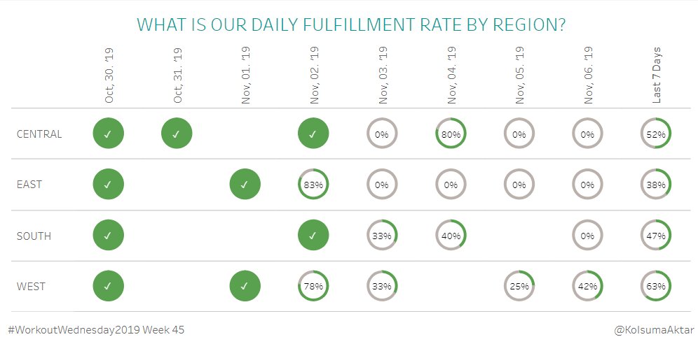 Another #WorkoutWednesday2019 Week 45. Thanks for the challenge <a href="/lukestanke/">Luke Stanke 📈</a> !
Interactive dashboard: tabsoft.co/3bfmbLh